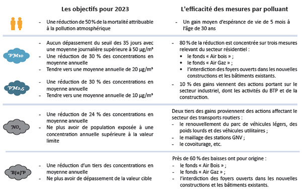 Objectifs pour 2023 et efficacité des mesures par polluant