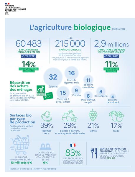 Chiffres clés de la filière agriculture biologique en 2022