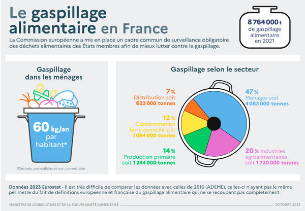 le gaspillage alimentaire en France (octobre 2023)